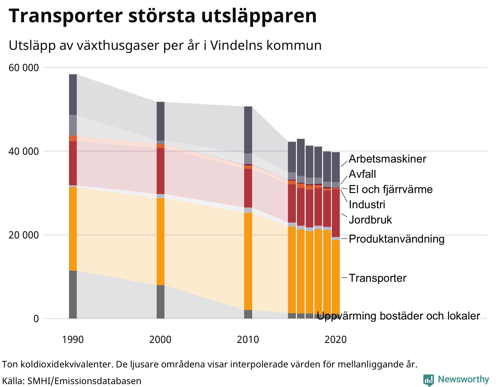 Utsläpp per sektor sedan 1990